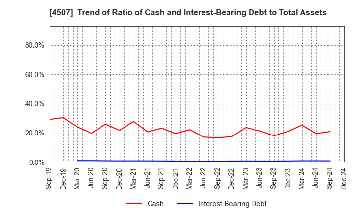 4507 Shionogi & Co.,Ltd.: Trend of Ratio of Cash and Interest-Bearing Debt to Total Assets