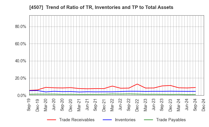 4507 Shionogi & Co.,Ltd.: Trend of Ratio of TR, Inventories and TP to Total Assets