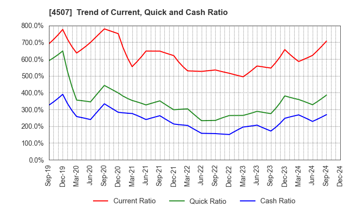 4507 Shionogi & Co.,Ltd.: Trend of Current, Quick and Cash Ratio