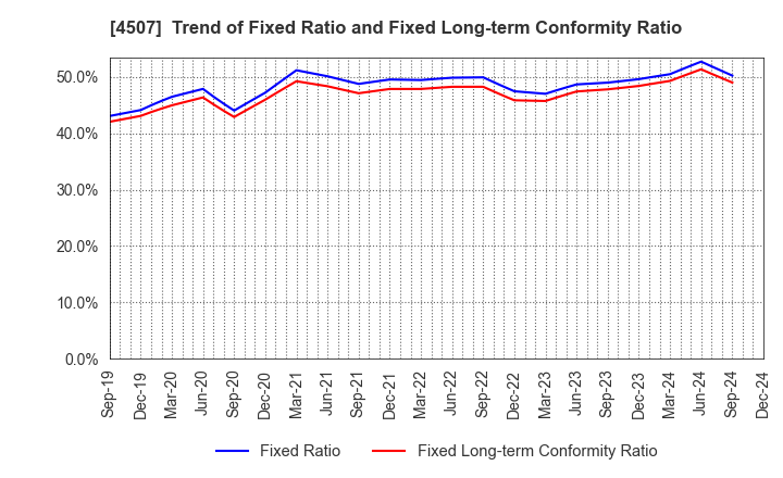 4507 Shionogi & Co.,Ltd.: Trend of Fixed Ratio and Fixed Long-term Conformity Ratio