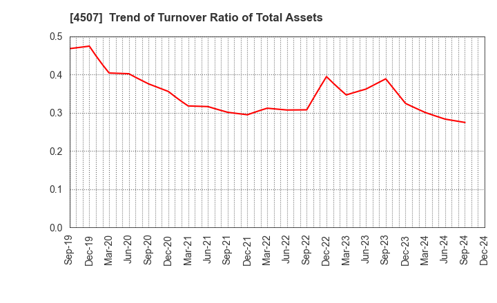 4507 Shionogi & Co.,Ltd.: Trend of Turnover Ratio of Total Assets