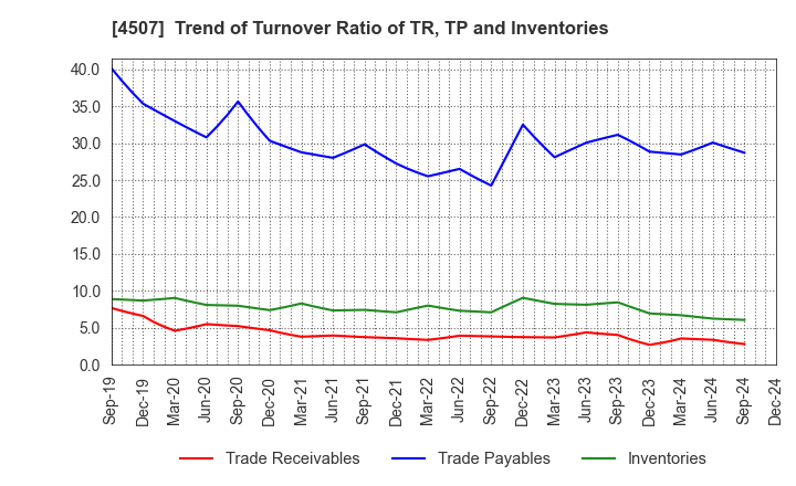 4507 Shionogi & Co.,Ltd.: Trend of Turnover Ratio of TR, TP and Inventories