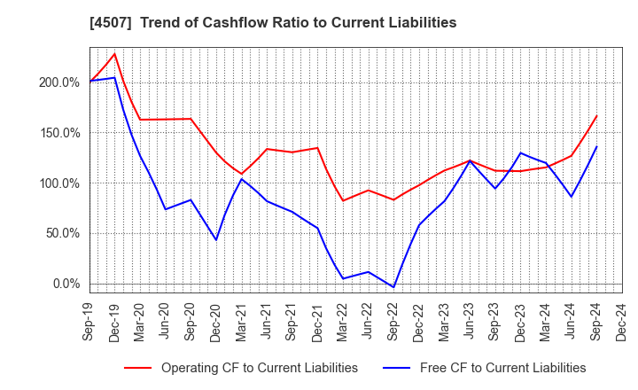 4507 Shionogi & Co.,Ltd.: Trend of Cashflow Ratio to Current Liabilities