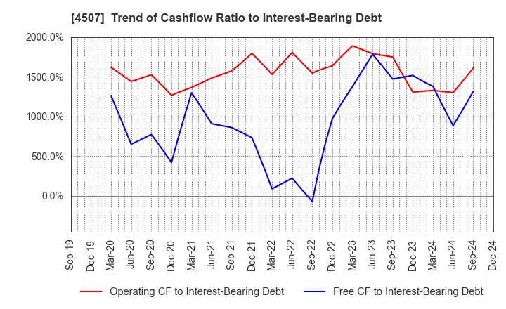 4507 Shionogi & Co.,Ltd.: Trend of Cashflow Ratio to Interest-Bearing Debt