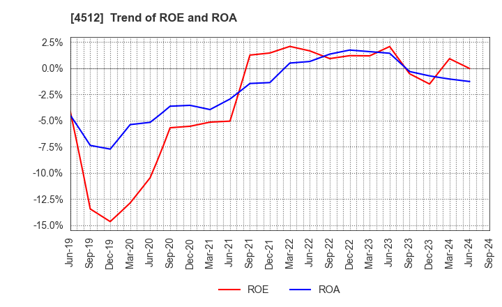 4512 WAKAMOTO PHARMACEUTICAL CO.,LTD.: Trend of ROE and ROA