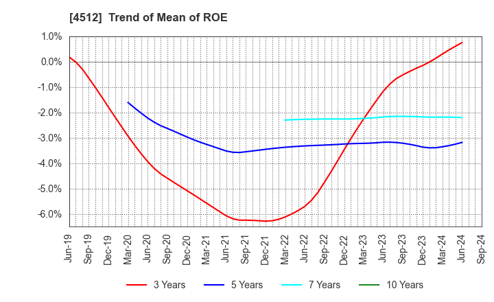 4512 WAKAMOTO PHARMACEUTICAL CO.,LTD.: Trend of Mean of ROE