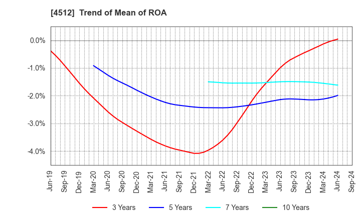 4512 WAKAMOTO PHARMACEUTICAL CO.,LTD.: Trend of Mean of ROA