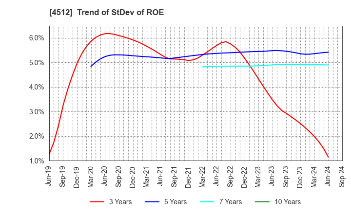 4512 WAKAMOTO PHARMACEUTICAL CO.,LTD.: Trend of StDev of ROE