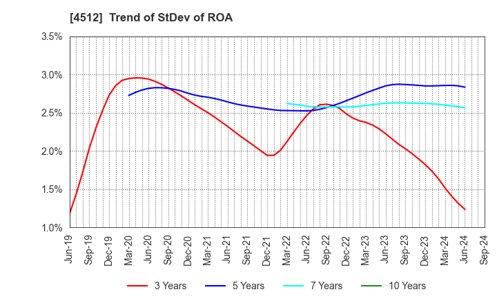 4512 WAKAMOTO PHARMACEUTICAL CO.,LTD.: Trend of StDev of ROA