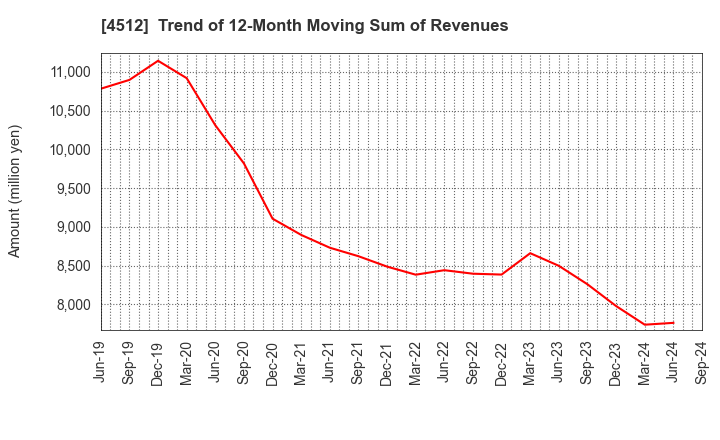 4512 WAKAMOTO PHARMACEUTICAL CO.,LTD.: Trend of 12-Month Moving Sum of Revenues