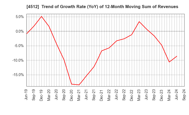 4512 WAKAMOTO PHARMACEUTICAL CO.,LTD.: Trend of Growth Rate (YoY) of 12-Month Moving Sum of Revenues