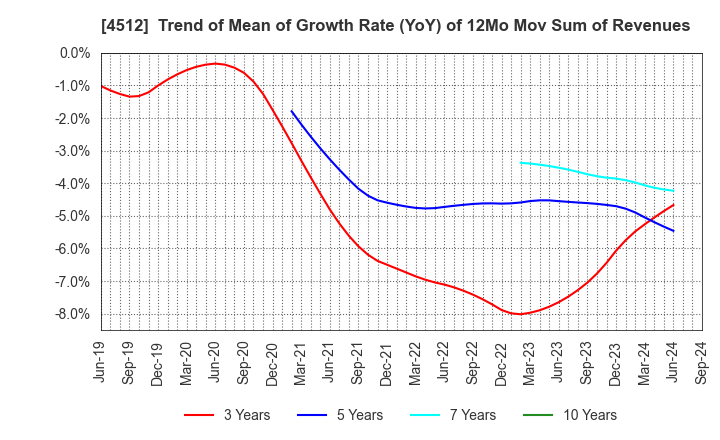 4512 WAKAMOTO PHARMACEUTICAL CO.,LTD.: Trend of Mean of Growth Rate (YoY) of 12Mo Mov Sum of Revenues