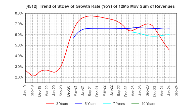 4512 WAKAMOTO PHARMACEUTICAL CO.,LTD.: Trend of StDev of Growth Rate (YoY) of 12Mo Mov Sum of Revenues