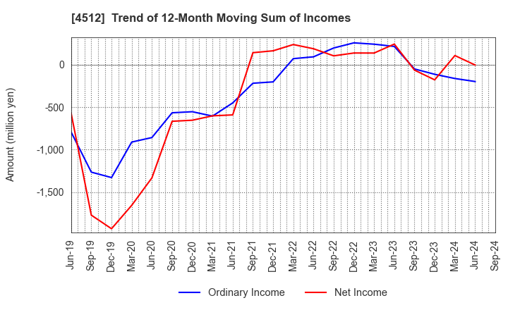 4512 WAKAMOTO PHARMACEUTICAL CO.,LTD.: Trend of 12-Month Moving Sum of Incomes