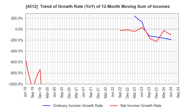 4512 WAKAMOTO PHARMACEUTICAL CO.,LTD.: Trend of Growth Rate (YoY) of 12-Month Moving Sum of Incomes