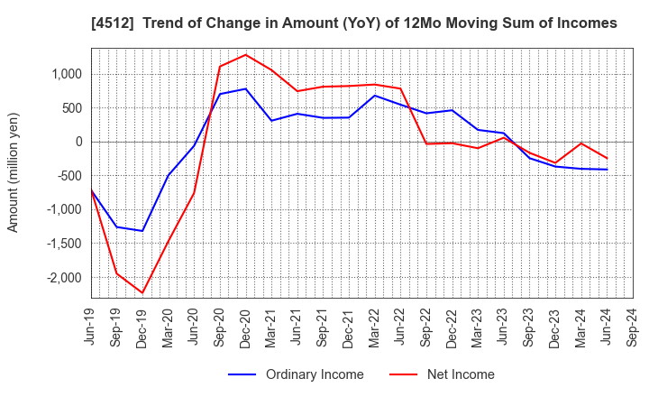 4512 WAKAMOTO PHARMACEUTICAL CO.,LTD.: Trend of Change in Amount (YoY) of 12Mo Moving Sum of Incomes