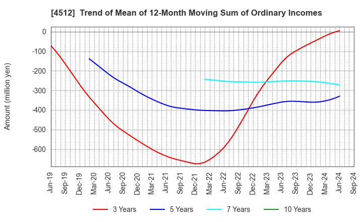 4512 WAKAMOTO PHARMACEUTICAL CO.,LTD.: Trend of Mean of 12-Month Moving Sum of Ordinary Incomes