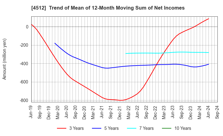 4512 WAKAMOTO PHARMACEUTICAL CO.,LTD.: Trend of Mean of 12-Month Moving Sum of Net Incomes