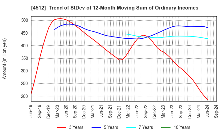 4512 WAKAMOTO PHARMACEUTICAL CO.,LTD.: Trend of StDev of 12-Month Moving Sum of Ordinary Incomes