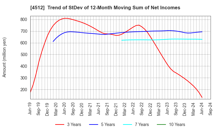 4512 WAKAMOTO PHARMACEUTICAL CO.,LTD.: Trend of StDev of 12-Month Moving Sum of Net Incomes