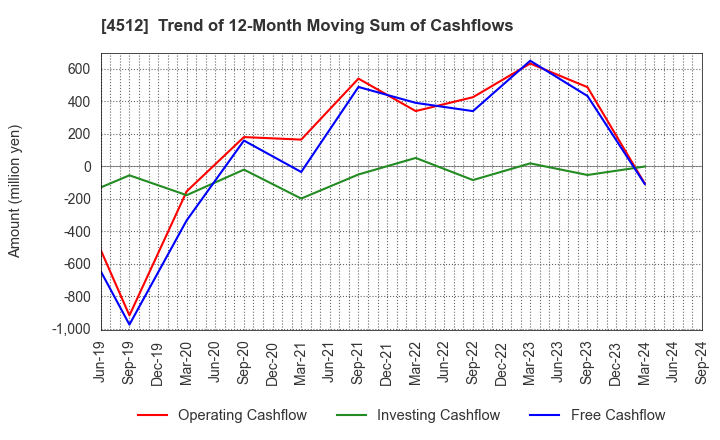 4512 WAKAMOTO PHARMACEUTICAL CO.,LTD.: Trend of 12-Month Moving Sum of Cashflows