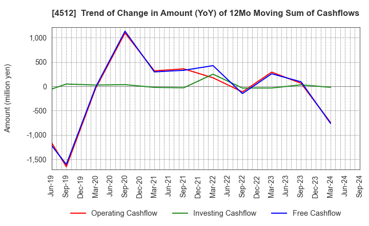 4512 WAKAMOTO PHARMACEUTICAL CO.,LTD.: Trend of Change in Amount (YoY) of 12Mo Moving Sum of Cashflows