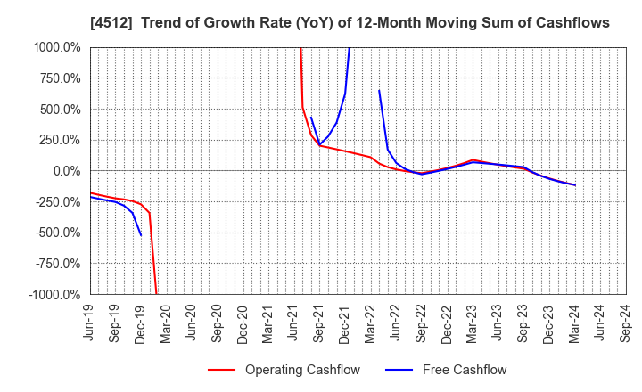 4512 WAKAMOTO PHARMACEUTICAL CO.,LTD.: Trend of Growth Rate (YoY) of 12-Month Moving Sum of Cashflows