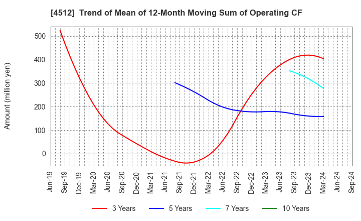 4512 WAKAMOTO PHARMACEUTICAL CO.,LTD.: Trend of Mean of 12-Month Moving Sum of Operating CF