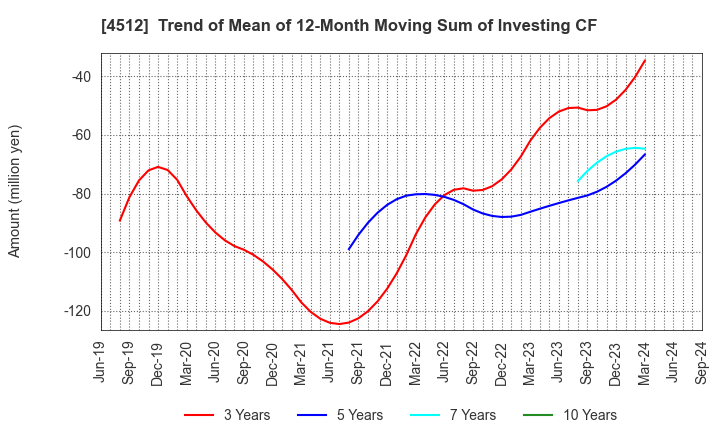 4512 WAKAMOTO PHARMACEUTICAL CO.,LTD.: Trend of Mean of 12-Month Moving Sum of Investing CF