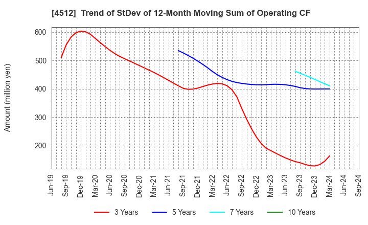 4512 WAKAMOTO PHARMACEUTICAL CO.,LTD.: Trend of StDev of 12-Month Moving Sum of Operating CF