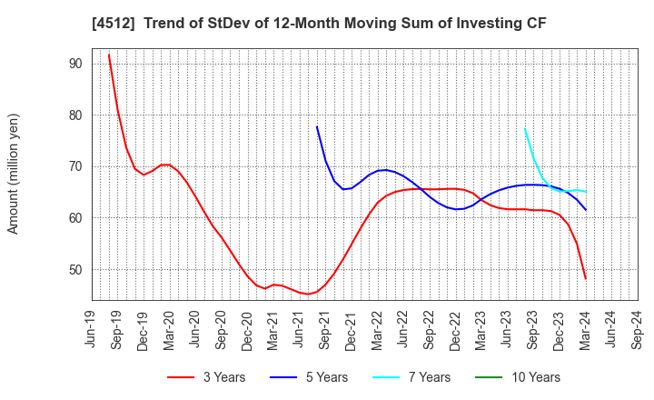 4512 WAKAMOTO PHARMACEUTICAL CO.,LTD.: Trend of StDev of 12-Month Moving Sum of Investing CF