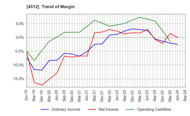 4512 WAKAMOTO PHARMACEUTICAL CO.,LTD.: Trend of Margin