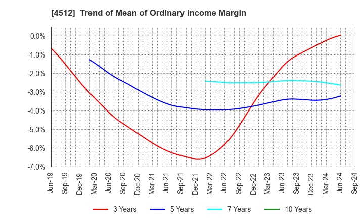 4512 WAKAMOTO PHARMACEUTICAL CO.,LTD.: Trend of Mean of Ordinary Income Margin