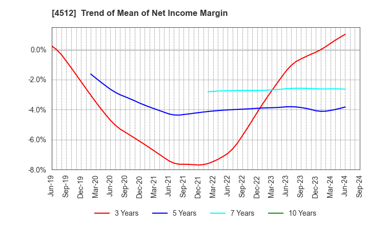 4512 WAKAMOTO PHARMACEUTICAL CO.,LTD.: Trend of Mean of Net Income Margin