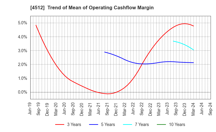 4512 WAKAMOTO PHARMACEUTICAL CO.,LTD.: Trend of Mean of Operating Cashflow Margin