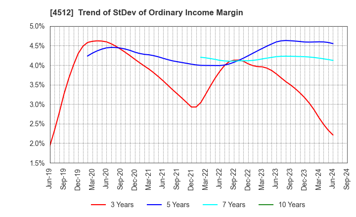 4512 WAKAMOTO PHARMACEUTICAL CO.,LTD.: Trend of StDev of Ordinary Income Margin