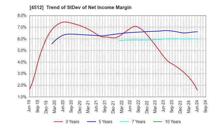 4512 WAKAMOTO PHARMACEUTICAL CO.,LTD.: Trend of StDev of Net Income Margin