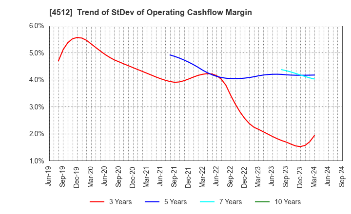 4512 WAKAMOTO PHARMACEUTICAL CO.,LTD.: Trend of StDev of Operating Cashflow Margin