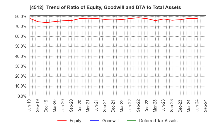 4512 WAKAMOTO PHARMACEUTICAL CO.,LTD.: Trend of Ratio of Equity, Goodwill and DTA to Total Assets