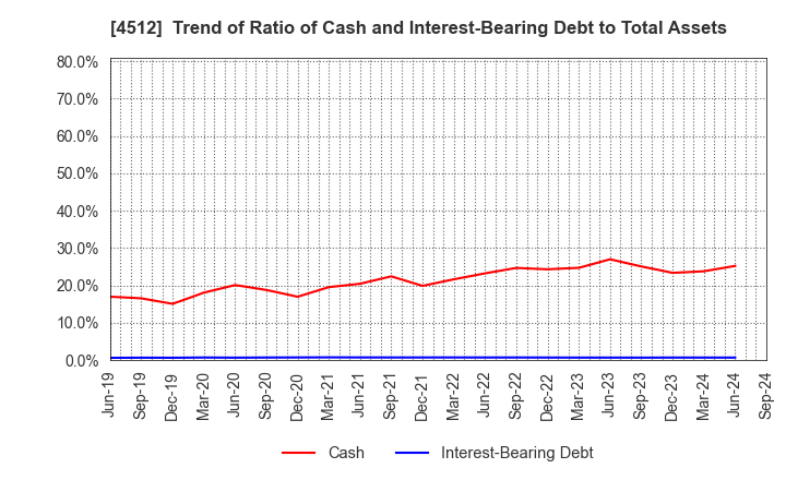 4512 WAKAMOTO PHARMACEUTICAL CO.,LTD.: Trend of Ratio of Cash and Interest-Bearing Debt to Total Assets