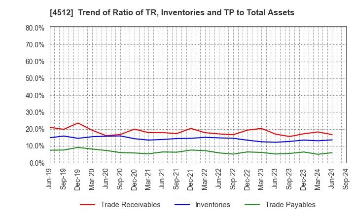 4512 WAKAMOTO PHARMACEUTICAL CO.,LTD.: Trend of Ratio of TR, Inventories and TP to Total Assets