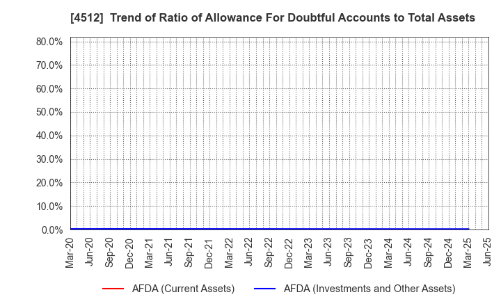 4512 WAKAMOTO PHARMACEUTICAL CO.,LTD.: Trend of Ratio of Allowance For Doubtful Accounts to Total Assets