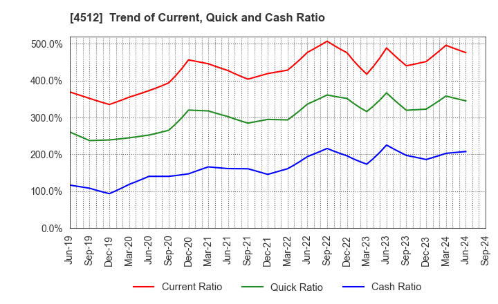 4512 WAKAMOTO PHARMACEUTICAL CO.,LTD.: Trend of Current, Quick and Cash Ratio