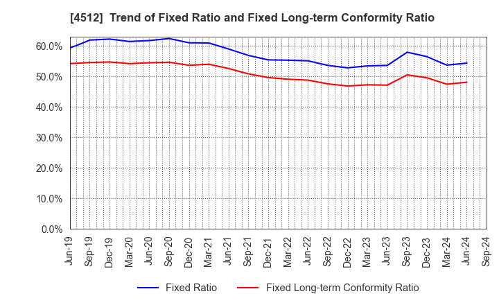 4512 WAKAMOTO PHARMACEUTICAL CO.,LTD.: Trend of Fixed Ratio and Fixed Long-term Conformity Ratio