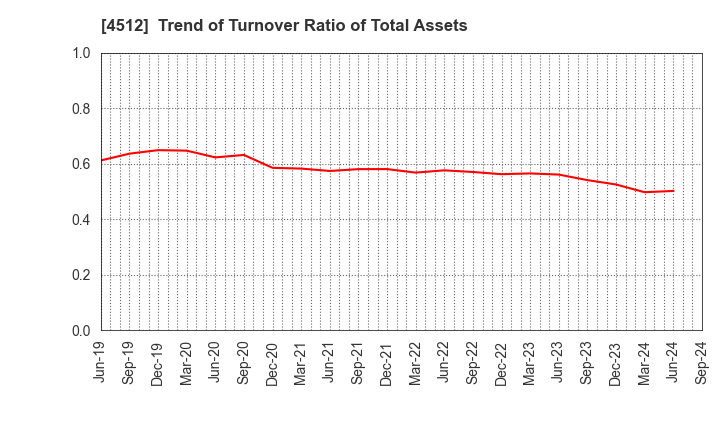 4512 WAKAMOTO PHARMACEUTICAL CO.,LTD.: Trend of Turnover Ratio of Total Assets