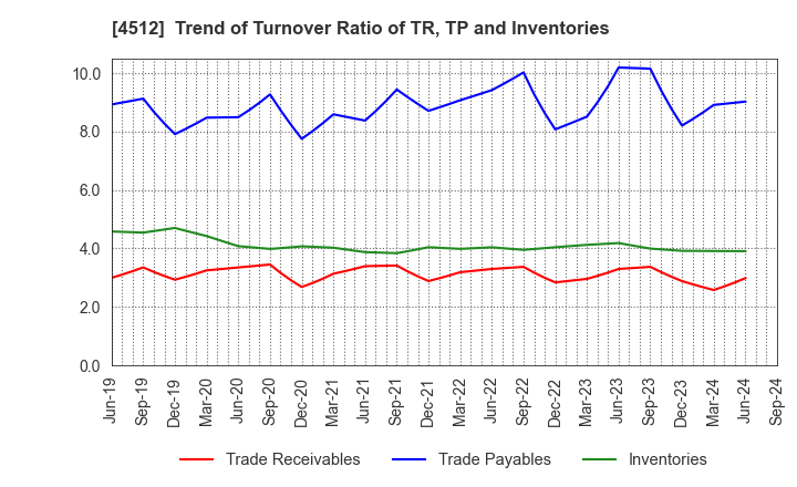 4512 WAKAMOTO PHARMACEUTICAL CO.,LTD.: Trend of Turnover Ratio of TR, TP and Inventories