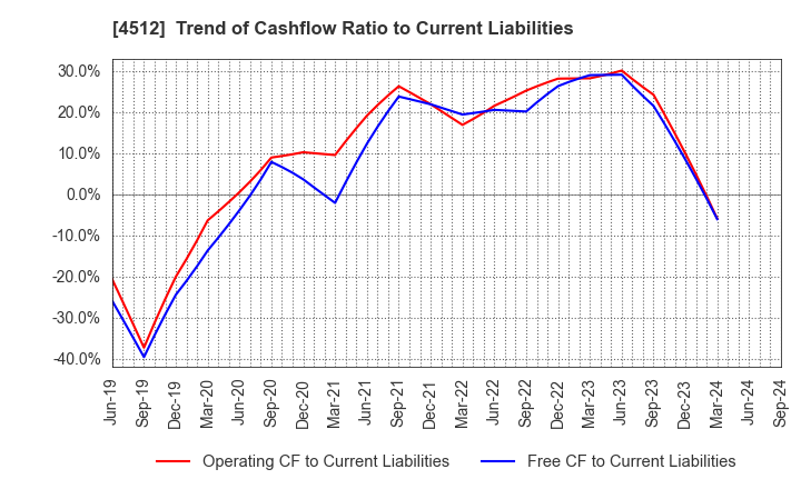 4512 WAKAMOTO PHARMACEUTICAL CO.,LTD.: Trend of Cashflow Ratio to Current Liabilities