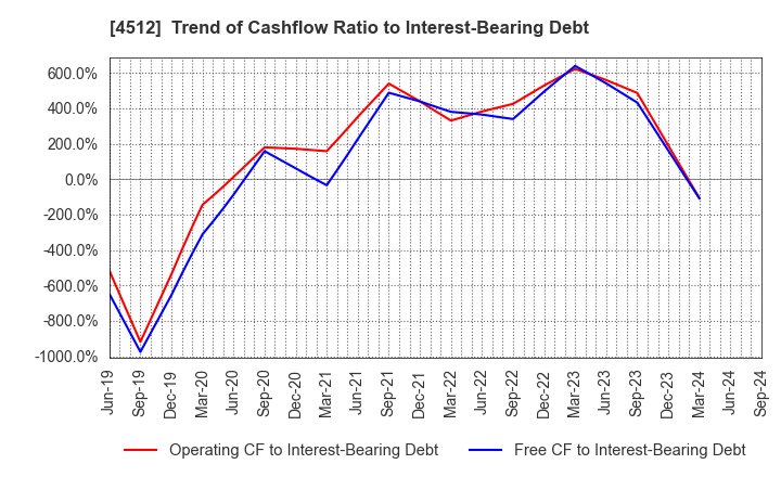 4512 WAKAMOTO PHARMACEUTICAL CO.,LTD.: Trend of Cashflow Ratio to Interest-Bearing Debt