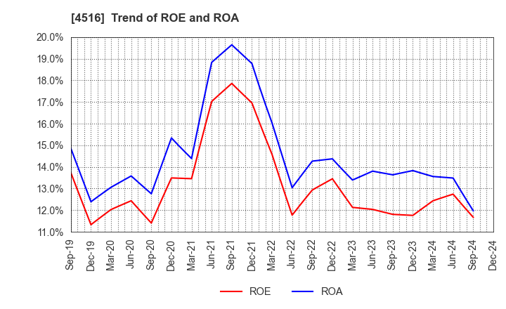 4516 Nippon Shinyaku Co.,Ltd.: Trend of ROE and ROA