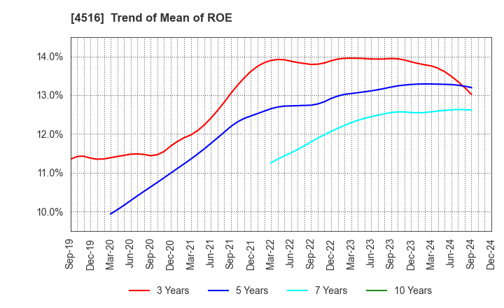 4516 Nippon Shinyaku Co.,Ltd.: Trend of Mean of ROE